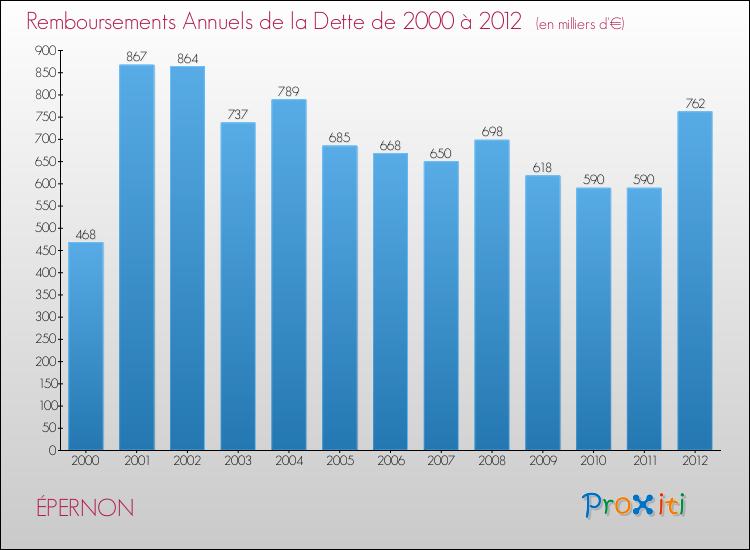 Evolution de l'annuité de la dette pour la commune de ÉPERNON de 2000 à 2012 Annuités de la dette pour ÉPERNON de 2000 à 2012