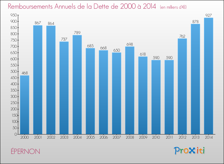 Evolution de l'annuité de la dette pour la commune de ÉPERNON de 2000 à 2014 Annuités de la dette pour ÉPERNON de 2000 à 2014