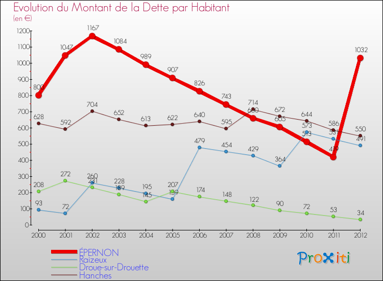 Evolution de la dette par habitant pour la commune de ÉPERNON et les communes proches de 2000 à 2012 Comparaison de la dette par habitant pour ÉPERNON et les communes voisines de 2000 à 2012