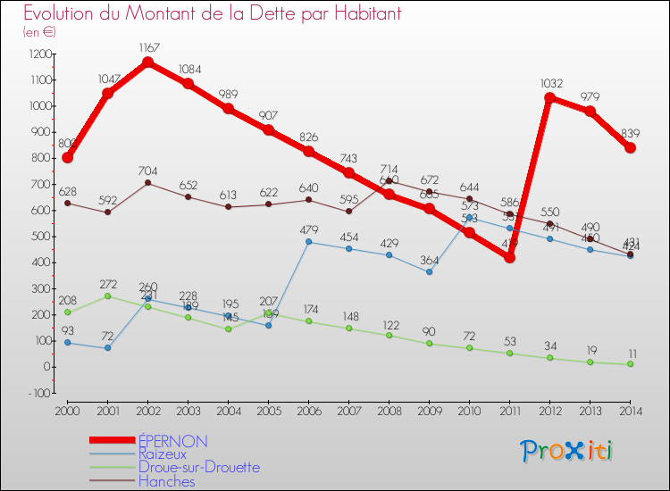 Evolution de la dette par habitant pour la commune de ÉPERNON et les communes proches de 2000 à 2014 Comparaison de la dette par habitant pour ÉPERNON et les communes voisines de 2000 à 2014