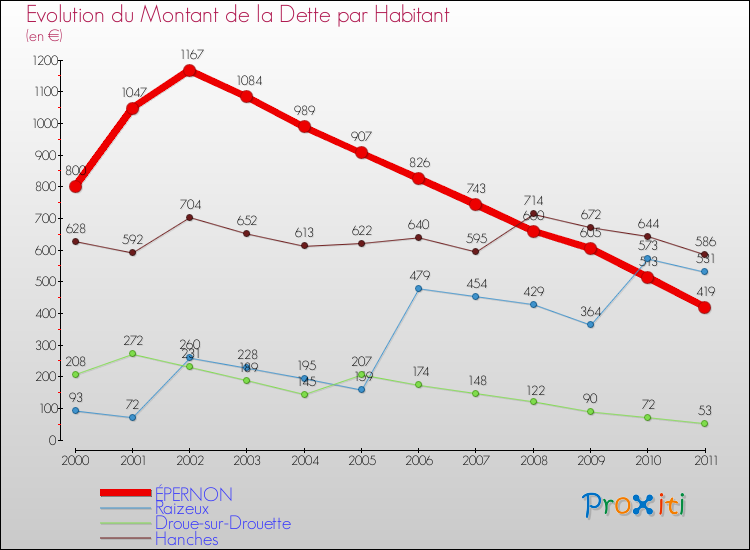 Evolution de la dette par habitant pour la commune de ÉPERNON et les communes proches Comparaison de la dette par habitant pour ÉPERNON et les communes voisines