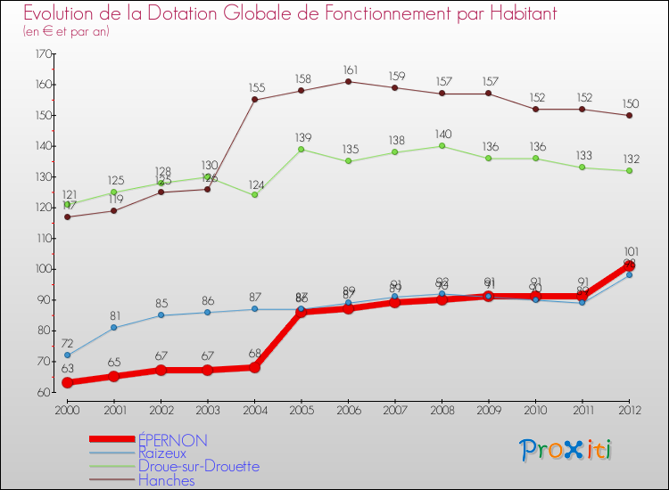 Evolution et montant de la dotation globale de fonctionnement par Habitant pour ÉPERNON et les communes proches Comparaison des dotations globales de fonctionnement par habitant pour ÉPERNON et les communes voisines