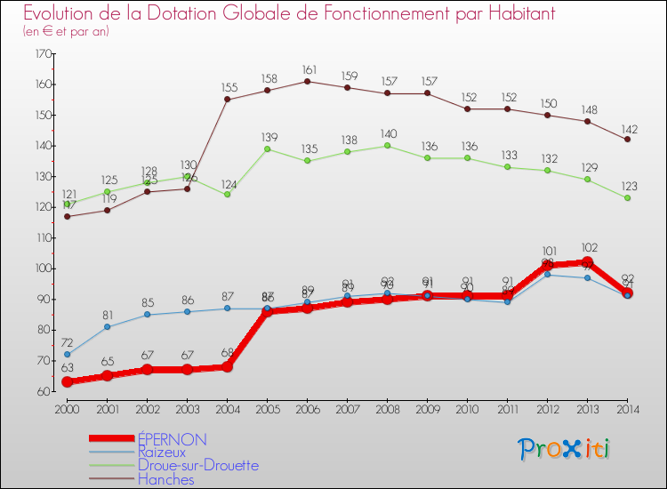 Evolution et montant de la dotation globale de fonctionnement par Habitant pour ÉPERNON et les communes proches de 2000 à 2014. Comparaison des dotations globales de fonctionnement par habitant pour ÉPERNON et les communes voisines de 2000 à 2014.