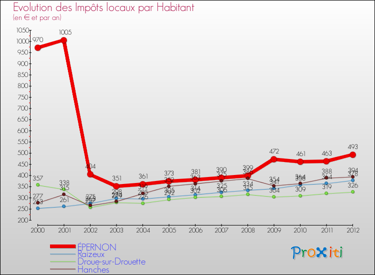 Evolution et montant des impôts locaux par Habitant pour ÉPERNON et les communes proches Comparaison des impôts locaux par habitant pour ÉPERNON et les communes voisines