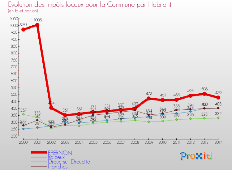 Evolution et montant des impôts locaux par Habitant pour ÉPERNON et les communes proches de 2000 à 2014 Comparaison des impôts locaux par habitant pour ÉPERNON et les communes voisines de 2000 à 2014