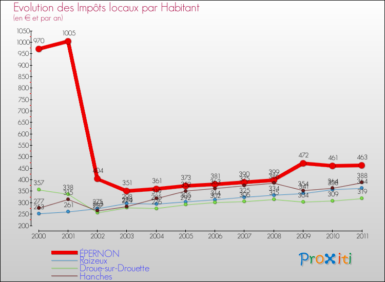 Evolution et montant des impôts locaux par Habitant pour ÉPERNON et les communes proches Comparaison des impôts locaux par habitant pour ÉPERNON et les communes voisines