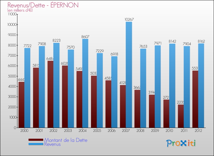 Evolution comparée de la dette et des revenus pour la commune de ÉPERNON de 2000 à 2012 Comparaison de la dette et des revenus pour ÉPERNON de 2000 à 2012