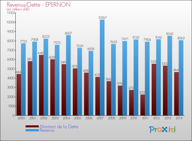 Evolution comparée de la dette et des revenus pour la commune de ÉPERNON de 2000 à 2014 Comparaison de la dette et des revenus pour ÉPERNON de 2000 à 2014