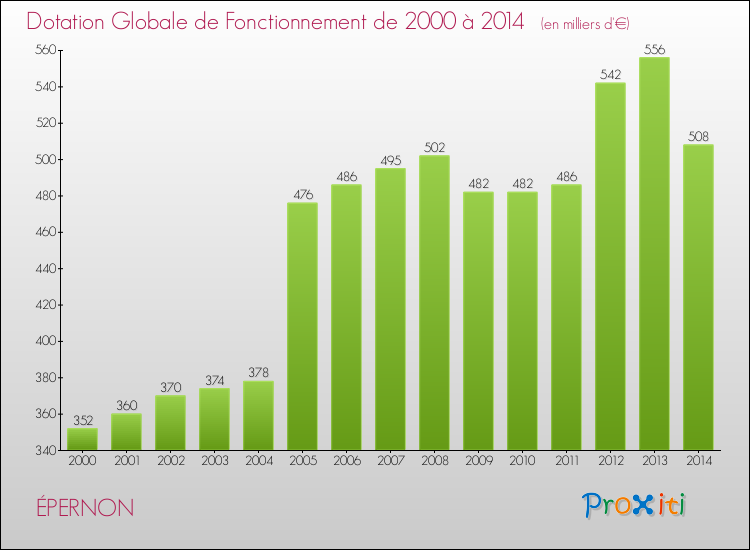 Evolution du montant de la Dotation Globale de Fonctionnement pour la commune de ÉPERNON de 2000 à 2014 Evolution du montant de la Dotation Globale de Fonctionnement pour ÉPERNON de 2000 à 2014