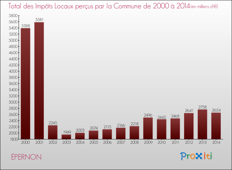 Evolution des Impôts Locaux pour la commune de ÉPERNON de 2000 à 2014 Evolution des Impôts Locaux pour ÉPERNON de 2000 à 2014