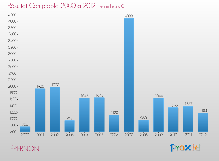 Evolution du résultat comptable pour la commune de ÉPERNON de 2000 à 2012 Evolution du résultat comptable pour ÉPERNON de 2000 à 2012