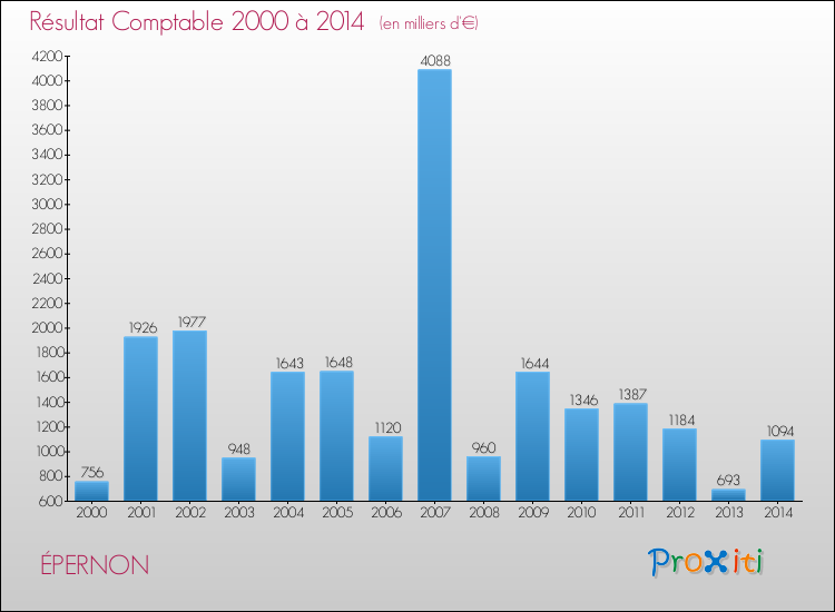 Evolution du résultat comptable pour la commune de ÉPERNON de 2000 à 2014 Evolution du résultat comptable pour ÉPERNON de 2000 à 2014