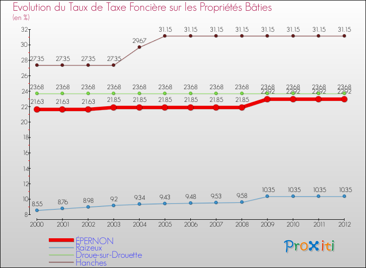 Evolution du taux de la taxe foncière sur le bati pour ÉPERNON et les communes proches de 2000 à 2012 Comparaison des taux de taxe foncière sur le bati pour ÉPERNON et les communes voisines de 2000 à 2012