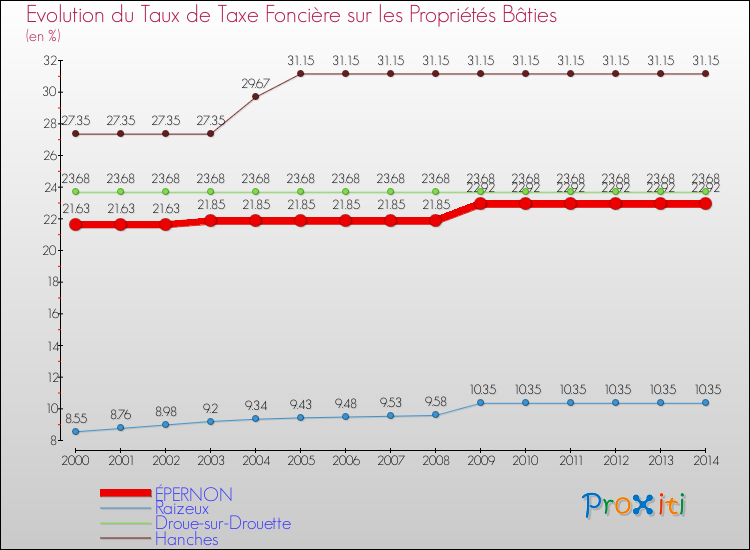 Evolution du taux de la taxe foncière sur le bati pour ÉPERNON et les communes proches de 2000 à 2014 Comparaison des taux de taxe foncière sur le bati pour ÉPERNON et les communes voisines de 2000 à 2014