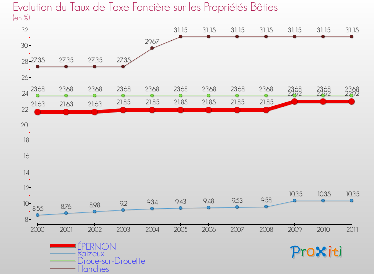 Evolution du taux de la taxe foncière sur le bati pour ÉPERNON et les communes proches Comparaison des taux de taxe foncière sur le bati pour ÉPERNON et les communes voisines