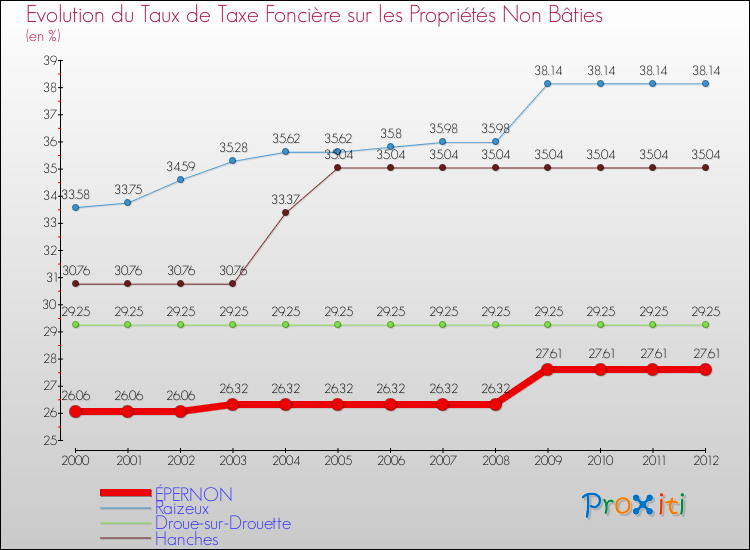 Evolution du taux de la taxe foncière sur les immeubles et terrains non batis pour ÉPERNON et les communes proches de 2000 à 2012 Comparaison des taux de la taxe foncière sur les immeubles et terrains non batis pour ÉPERNON et les communes voisines de 2000 à 2012