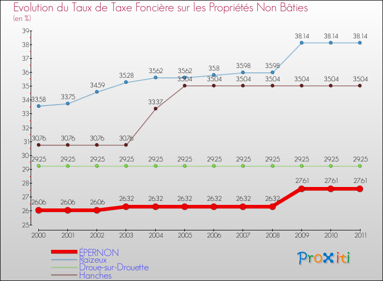 Evolution du taux de la taxe foncière sur les immeubles et terrains non batis pour ÉPERNON et les communes proches Comparaison des taux de la taxe foncière sur les immeubles et terrains non batis pour ÉPERNON et les communes voisines