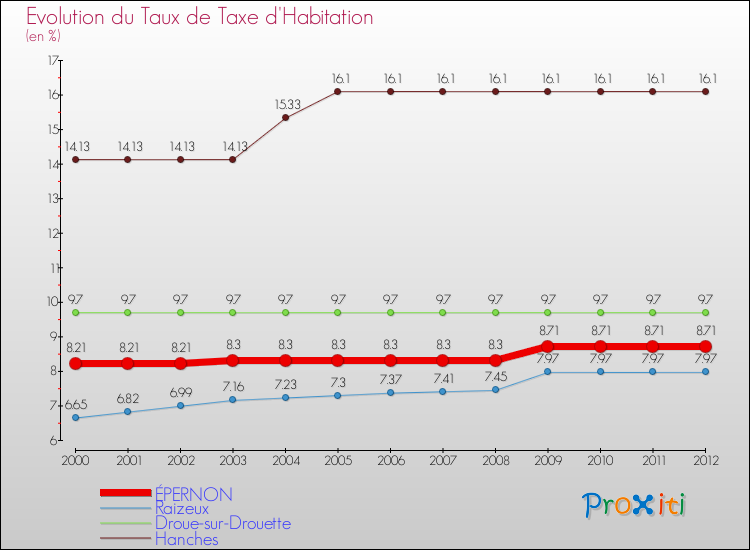 Evolution du taux de la taxe d'habitation pour ÉPERNON et les communes proches Comparaison des taux de la taxe d'habitation pour ÉPERNON et les communes voisines