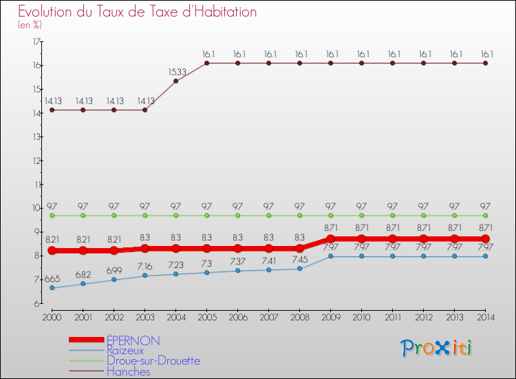 Evolution du taux de la taxe d'habitation pour ÉPERNON et les communes proches de 2000 à 2014 Comparaison des taux de la taxe d'habitation pour ÉPERNON et les communes voisines de 2000 à 2014