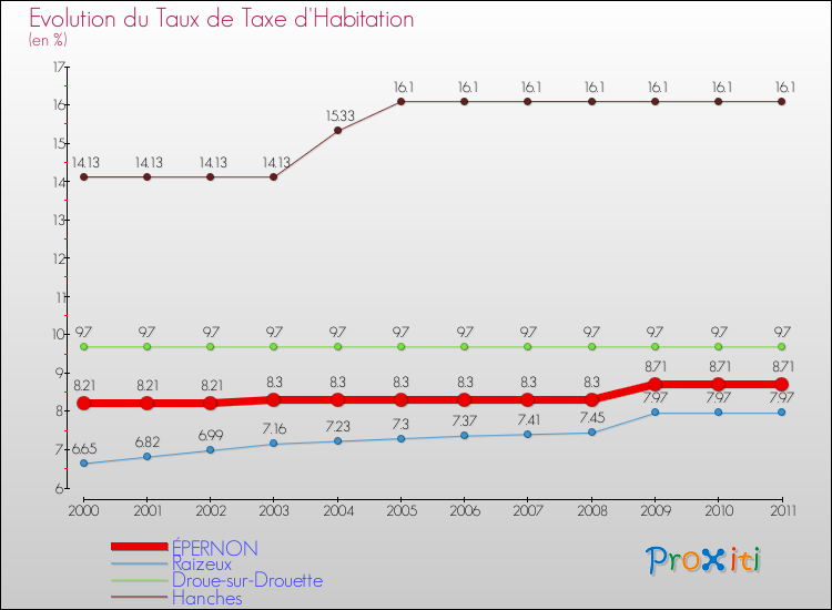 Evolution du taux de la taxe d'habitation pour ÉPERNON et les communes proches Comparaison des taux de la taxe d'habitation pour ÉPERNON et les communes voisines