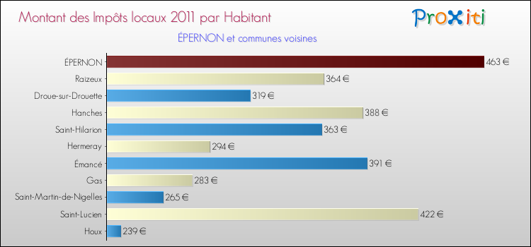 Montant des impôts locaux par Habitant pour ÉPERNON et les communes proches Comparaison des impôts locaux par habitant pour ÉPERNON et les communes voisines