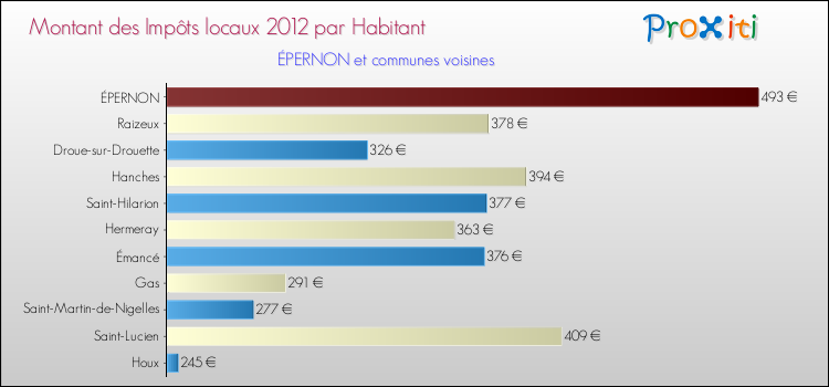 Montant des impôts locaux par Habitant pour ÉPERNON et les communes proches Comparaison des impôts locaux par habitant pour ÉPERNON et les communes voisines