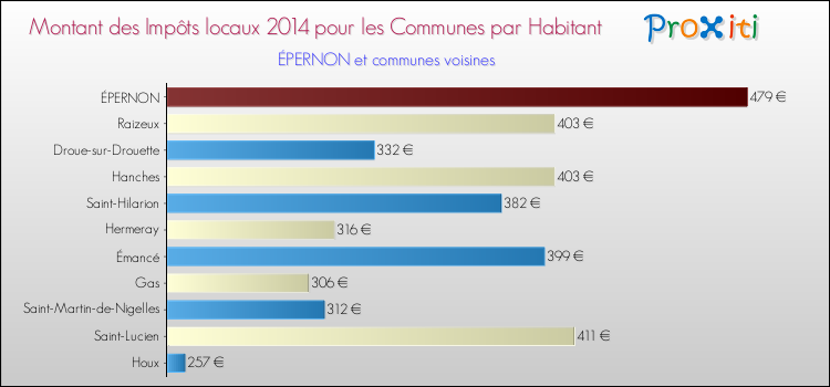Montant des impôts locaux par Habitant pour ÉPERNON et les communes proches en 2014 Comparaison des impôts locaux par habitant pour ÉPERNON et les communes voisines en 2014