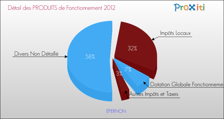 Décomposition du Budget de Fonctionnement 2012 de la commune de ÉPERNON Budget de Fonctionnement 2012 pour la commune de ÉPERNON