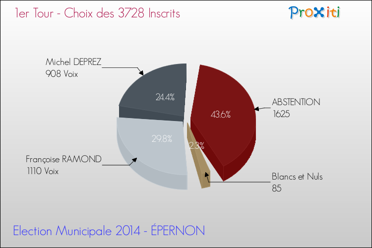 Résultats par rapport aux inscrits au 1er Tour des Elections Municipales 2014 de la commune de ÉPERNON Elections Municipales 2014 - Résultats par rapport aux inscrits au 1er Tour pour la commune de ÉPERNON