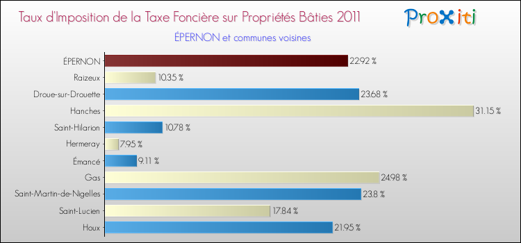 Taux d'imposition de la taxe foncière sur le bati 2011 pour ÉPERNON et les communes proches Comparaison des taux d'imposition de la taxe foncière sur le bati 2011 pour ÉPERNON et les communes voisines