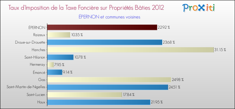 Taux d'imposition de la taxe foncière sur le bati 2012 pour ÉPERNON et les communes proches Comparaison des taux d'imposition de la taxe foncière sur le bati 2012 pour ÉPERNON et les communes voisines