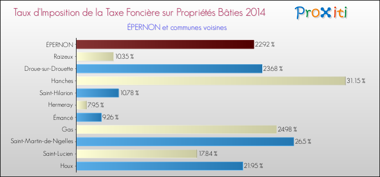 Taux d'imposition de la taxe foncière sur le bati 2014 pour ÉPERNON et les communes proches Comparaison des taux d'imposition de la taxe foncière sur le bati 2014 pour ÉPERNON et les communes voisines