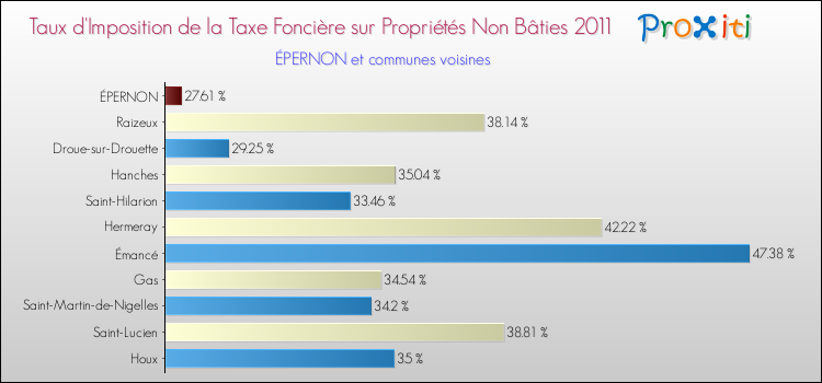 Taux d'imposition de la taxe foncière sur les immeubles et terrains non batis 2011 pour ÉPERNON et les communes proches Comparaison des taux d'imposition de la taxe foncière sur les immeubles et terrains non batis 2011 pour ÉPERNON et les communes voisines