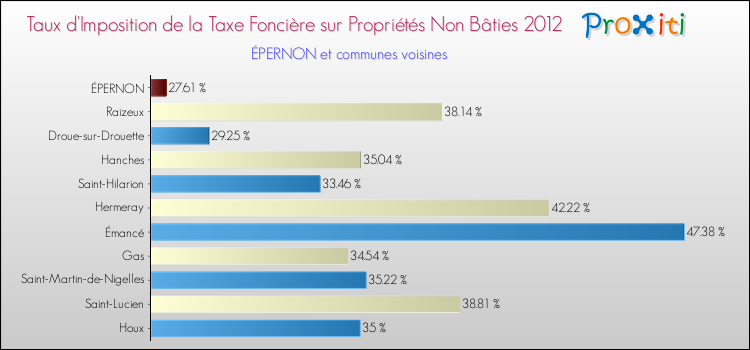 Taux d'imposition de la taxe foncière sur les immeubles et terrains non batis 2012 pour ÉPERNON et les communes proches Comparaison des taux d'imposition de la taxe foncière sur les immeubles et terrains non batis 2012 pour ÉPERNON et les communes voisines