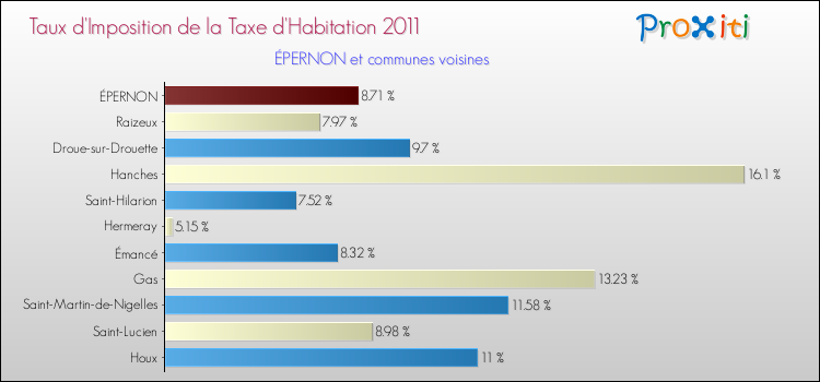 Taux d'imposition de la taxe d'habitation 2011 pour ÉPERNON et les communes proches Comparaison des taux d'imposition de la taxe d'habitation 2011 pour ÉPERNON et les communes voisines
