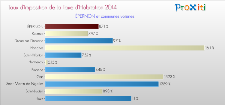 Taux d'imposition de la taxe d'habitation 2014 pour ÉPERNON et les communes proches Comparaison des taux d'imposition de la taxe d'habitation 2014 pour ÉPERNON et les communes voisines