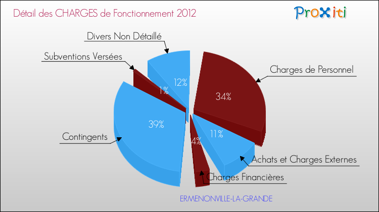 Décomposition des Charges de Fonctionnement 2012 de la commune de ERMENONVILLE-LA-GRANDE Charges de Fonctionnement 2012 pour la commune de ERMENONVILLE-LA-GRANDE