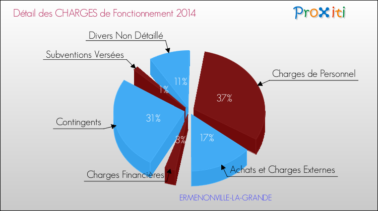 Décomposition des Charges de Fonctionnement 2014 de la commune de ERMENONVILLE-LA-GRANDE Charges de Fonctionnement 2014 pour la commune de ERMENONVILLE-LA-GRANDE