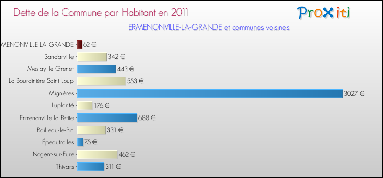 Dette par habitant de la commune en 2011 pour ERMENONVILLE-LA-GRANDE et les communes proches Comparaison de la dette par habitant de la commune en 2011 pour ERMENONVILLE-LA-GRANDE et les communes voisines
