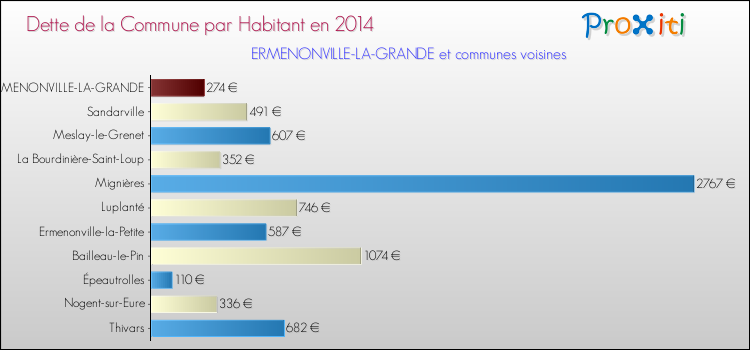 Dette par habitant de la commune en 2014 pour ERMENONVILLE-LA-GRANDE et les communes proches Comparaison de la dette par habitant de la commune en 2014 pour ERMENONVILLE-LA-GRANDE et les communes voisines