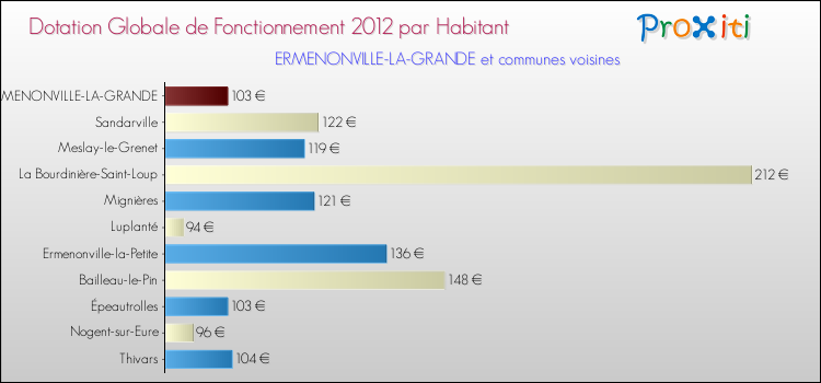 Montant des dotations globales de fonctionnement DGF par Habitant pour ERMENONVILLE-LA-GRANDE et les communes proches Comparaison des des dotations globales de fonctionnement DGF par habitant pour ERMENONVILLE-LA-GRANDE et les communes voisines