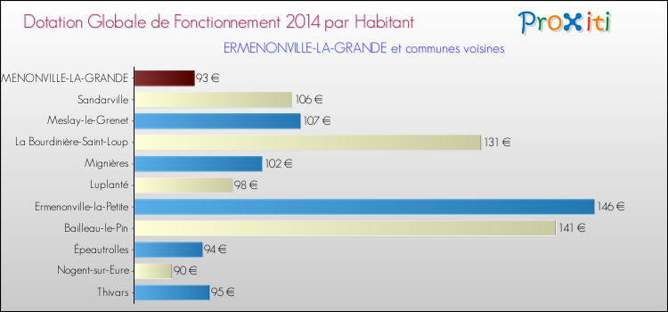 Montant des dotations globales de fonctionnement DGF par Habitant pour ERMENONVILLE-LA-GRANDE et les communes proches en 2014. Comparaison des des dotations globales de fonctionnement DGF par habitant pour ERMENONVILLE-LA-GRANDE et les communes voisines en 2014.