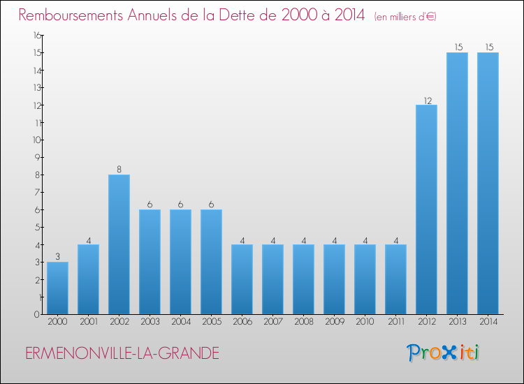 Evolution de l'annuité de la dette pour la commune de ERMENONVILLE-LA-GRANDE de 2000 à 2014 Annuités de la dette pour ERMENONVILLE-LA-GRANDE de 2000 à 2014