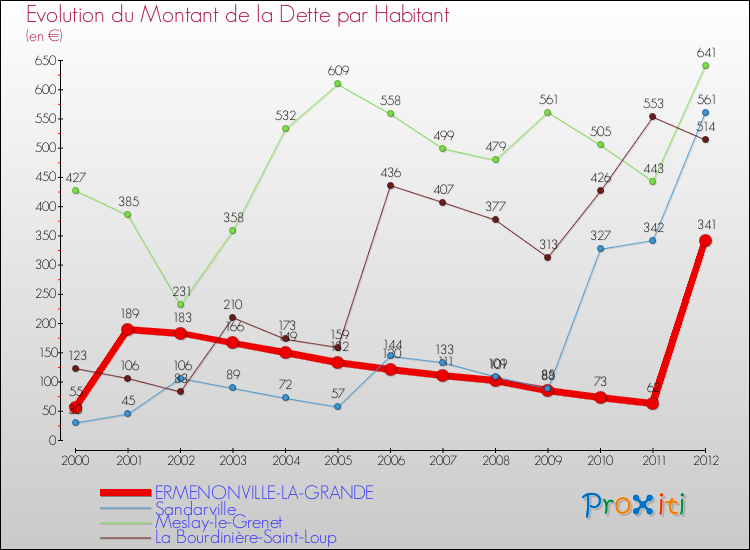 Evolution de la dette par habitant pour la commune de ERMENONVILLE-LA-GRANDE et les communes proches de 2000 à 2012 Comparaison de la dette par habitant pour ERMENONVILLE-LA-GRANDE et les communes voisines de 2000 à 2012