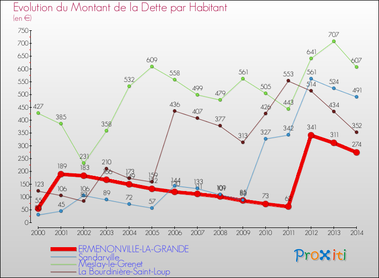 Evolution de la dette par habitant pour la commune de ERMENONVILLE-LA-GRANDE et les communes proches de 2000 à 2014 Comparaison de la dette par habitant pour ERMENONVILLE-LA-GRANDE et les communes voisines de 2000 à 2014