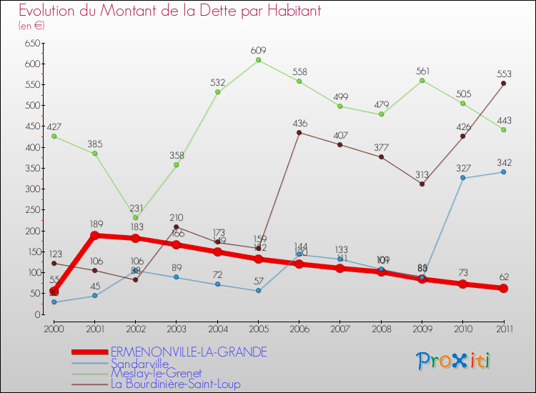 Evolution de la dette par habitant pour la commune de ERMENONVILLE-LA-GRANDE et les communes proches Comparaison de la dette par habitant pour ERMENONVILLE-LA-GRANDE et les communes voisines