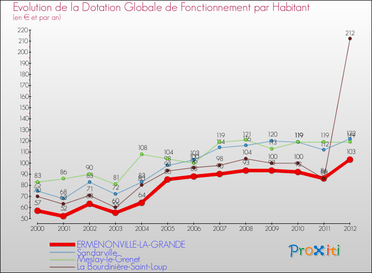 Evolution et montant de la dotation globale de fonctionnement par Habitant pour ERMENONVILLE-LA-GRANDE et les communes proches Comparaison des dotations globales de fonctionnement par habitant pour ERMENONVILLE-LA-GRANDE et les communes voisines