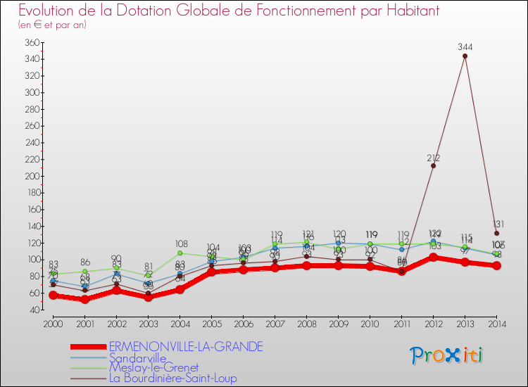 Evolution et montant de la dotation globale de fonctionnement par Habitant pour ERMENONVILLE-LA-GRANDE et les communes proches de 2000 à 2014. Comparaison des dotations globales de fonctionnement par habitant pour ERMENONVILLE-LA-GRANDE et les communes voisines de 2000 à 2014.