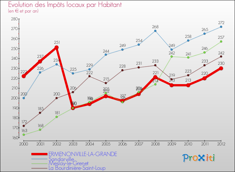Evolution et montant des impôts locaux par Habitant pour ERMENONVILLE-LA-GRANDE et les communes proches Comparaison des impôts locaux par habitant pour ERMENONVILLE-LA-GRANDE et les communes voisines