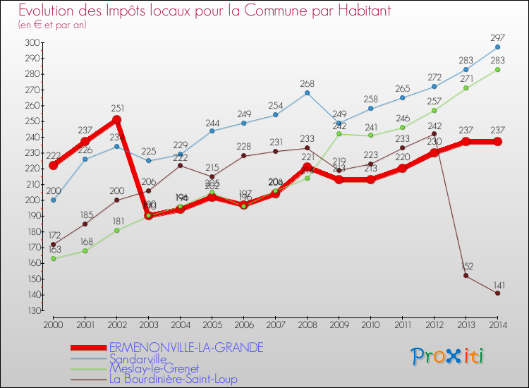 Evolution et montant des impôts locaux par Habitant pour ERMENONVILLE-LA-GRANDE et les communes proches de 2000 à 2014 Comparaison des impôts locaux par habitant pour ERMENONVILLE-LA-GRANDE et les communes voisines de 2000 à 2014